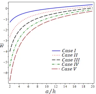 Figure 10: Dimensionless transverse deflection 