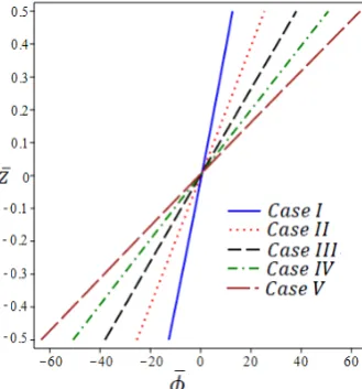 Figure 13: Dimensionless of electric displacement 
