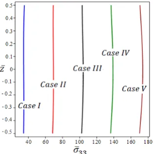 Figure 15: Dimensionless electric displacement 
