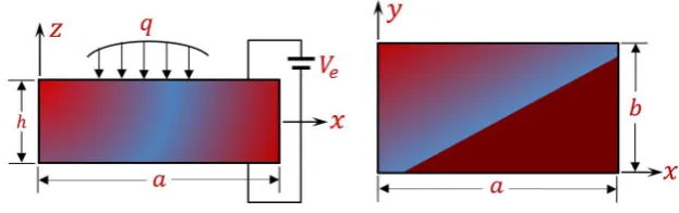 Figure 1: Coordinates and formulation of the FGP plate 