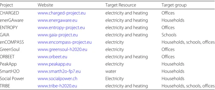 Table 1 A selection of ICT-based interventions promoting behavioural change for resource saving