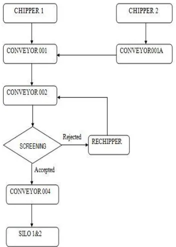 Fig 4 Flowchart of the Chipper house 