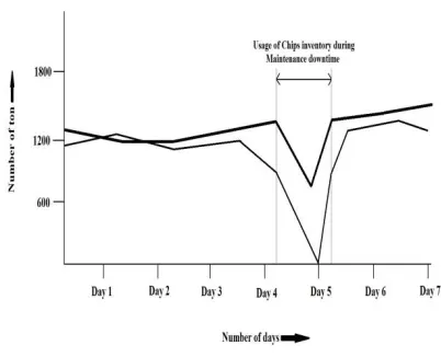 Fig 6. Graphical representation of Production efficiency 