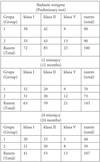 Tabela 1. liczba wypełnień w poszczególnych klasach  ubytków w zależności od zastosowanego systemu w  bada-niu wstępnym po 12 i 24 miesiącach