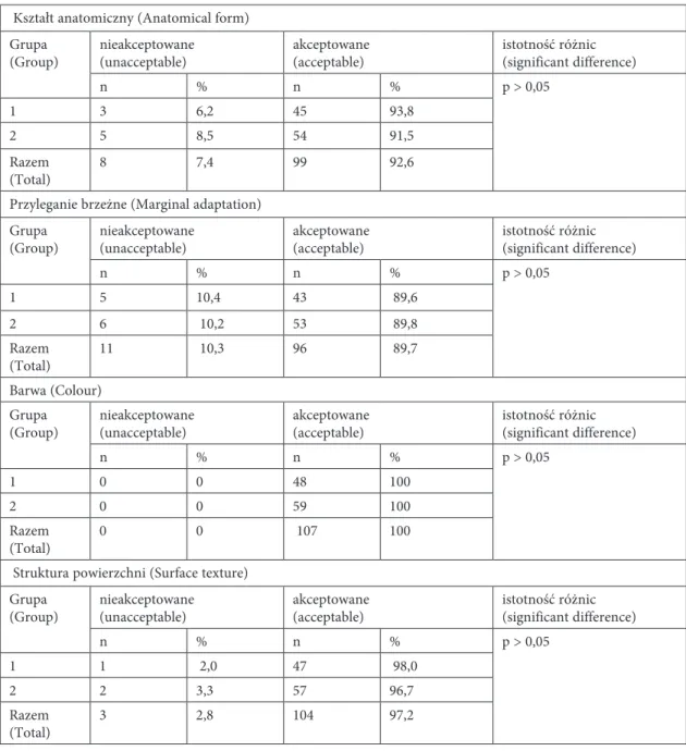 Table 3. evaluation of acceptable and unacceptable fillings depending on the adhesive system used   (group 1 – oBSP, group 2 – aPlP), study after 24 months