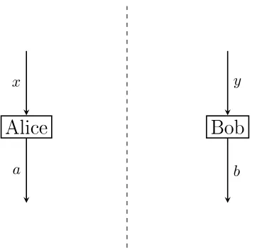 Figure 2: The setup for self-testing of bipartite quantum states. Two players, Alice and Bob, eachhave a device