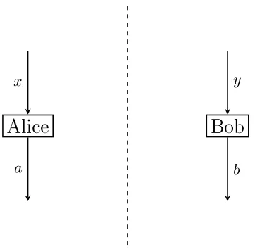 Figure 1: A Bell experiment with two players, Alice and Bob, who each have a device. In a single run ofthe Bell experiment, each of the two players' devices takes binary input, picked uniformly at random.Alice and Bob record the binary output of the device