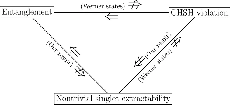 Figure 5: The relations between three properties that a quantum state can possess.