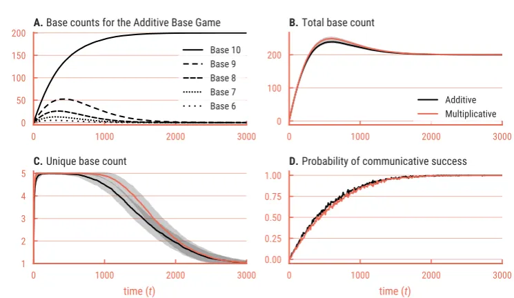 Figure 6.1 summarises the dynamics of the base games. Subfigure a illustrates thetypical stages every simulation goes through
