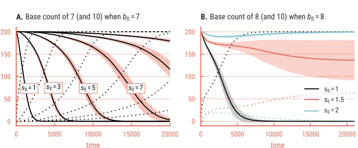 Figure 6.3b shows the same experiment, but now for a population biased towards baseBut the the internal biases and external constraints can interact in nontrivial ways.base-8 system