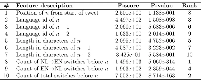 Table 4.1: Feature numbers and descriptions, univariate score, p-value and rankper feature; boldface rankings p < 0.00001