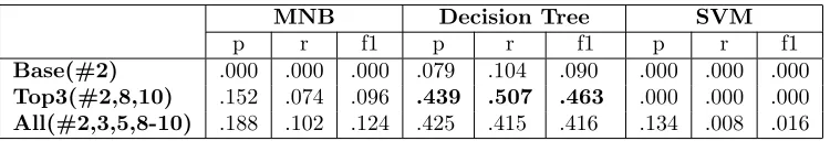 Table 4.2: Results of precision recall and f1-score of code-switch prediction forthe Multinomial Naive Bayes (MNB) model, the Decision Tree model and theSupport Vector Machine model