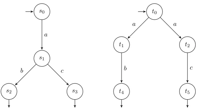 Figure 2: Two language-equivalent transition systems