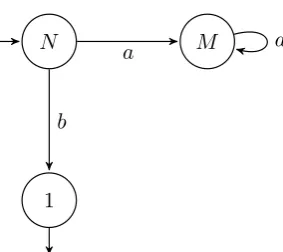 Figure 3: The labelled transition system TS(N)
