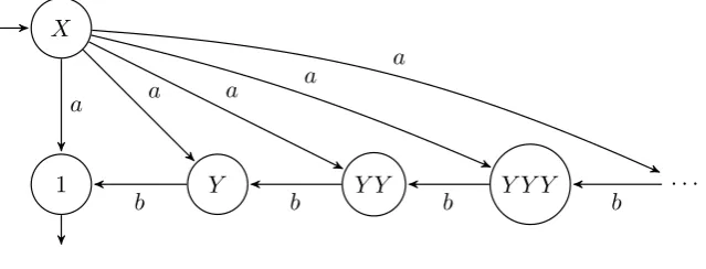 Figure 4: Transition system TS(X)