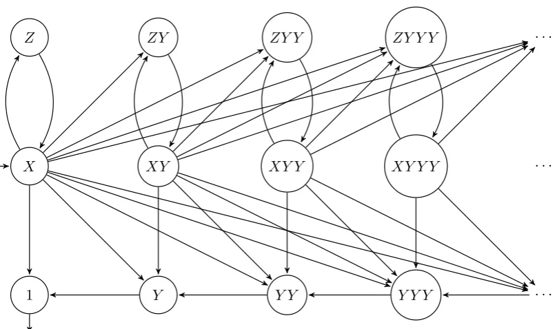 Figure 7: Transition system of a more complex head recursion