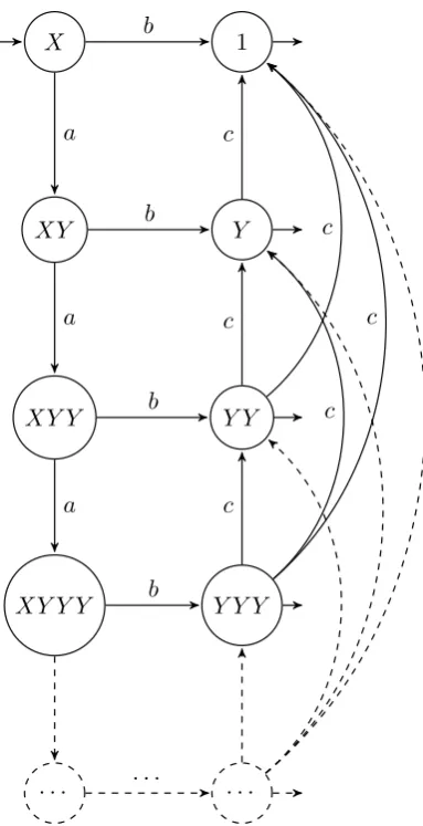 Figure 8: Transition system TS(X)