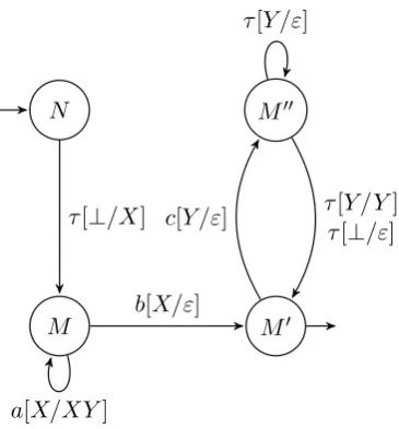 Figure 9: Push-down automaton P