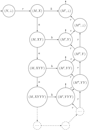 Figure 10: Transition system T (P)
