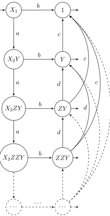 Figure 11: Transition system TS(X)
