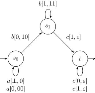 Figure 1: example PDA M
