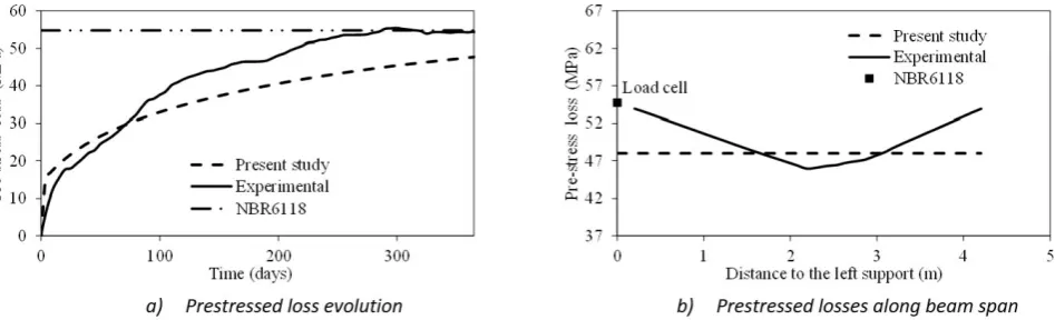 Figure 11 Results of unbonded prestressed beam A1. 