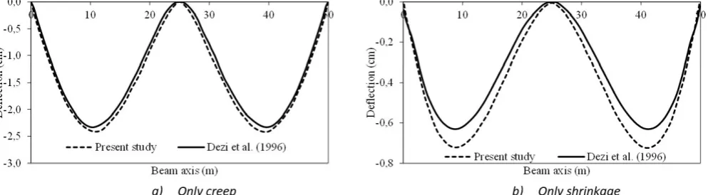 Figure 15 Final values of deflection, tendon force and reaction after 70 years. 