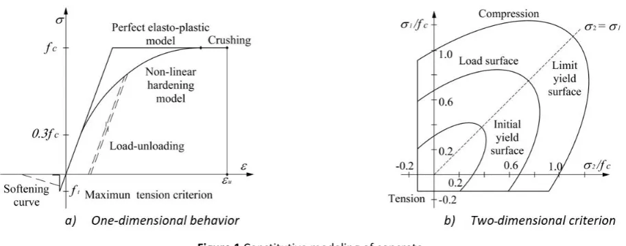 Figure 1 Constitutive modeling of concrete. 
