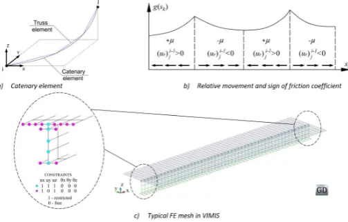 Figure 7 Catenary element, slipping at tendon-concrete interface and FE mesh in VIMIS