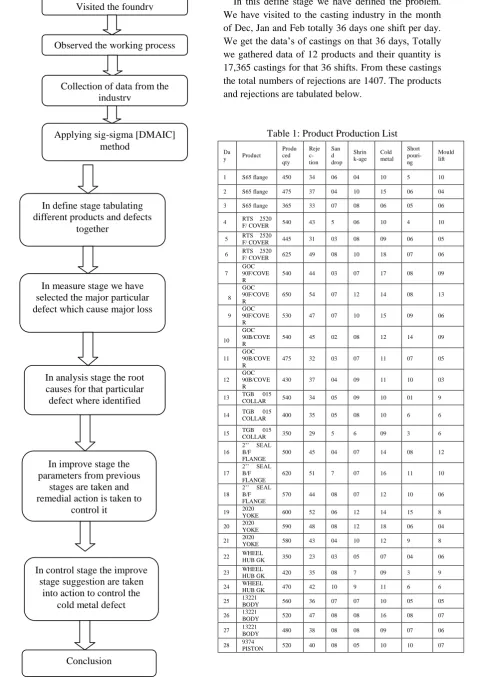 Table 1: Product Production List 