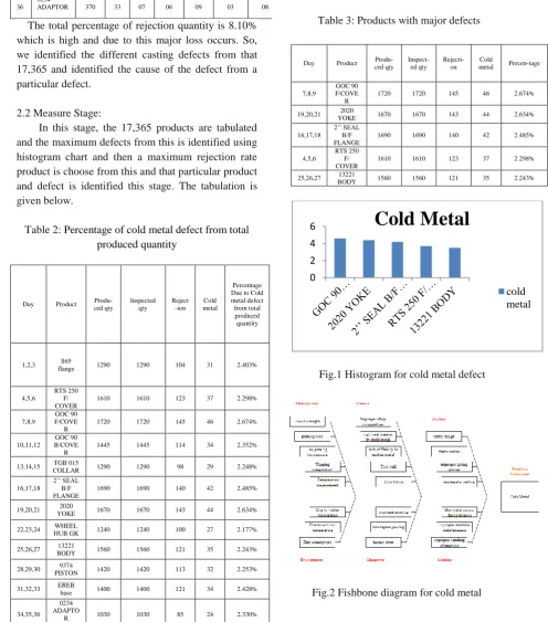Table 3: Products with major defects 