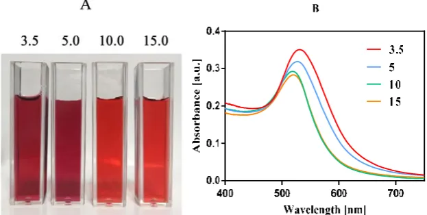 Fig.1. Image (A) and UV-vis spectra (B) of gold nanoparticles samples that synthesized via ‘inversed                                                       Turkevich’ method at various Sodium citrate/HAuCl4 molar ratios: 3.5, 5.0, 10.0, and 15.0.