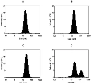 Fig. 5. Size distribution based on light scattering intensity (%) of gold nanoparticles samples that synthesized at: A) 95 °C, B) 80 °C, C) 70 °C and D) 50 °C temperatures, respectively.