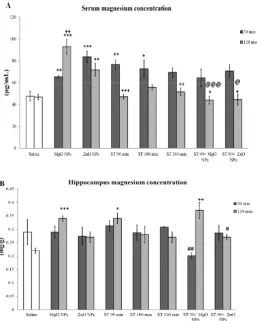 Fig. 2. Assessment of Fig. 2. Assessment of Mg2+ concentration. *P<0.05, **P<0.01 and ***P<0.001 are in comparison with the control group at the same time (30 and 120 min)