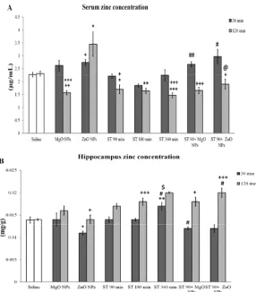Fig. 3. Assessment of  Fig.3. Assessment of Zn2+ concentration. *P<0.05, **P<0.01 and ***P<0.001 are in comparison with the control group at the same time (30 and 120 min)