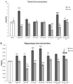 Fig. 4. Assessment of Fetime (30 and 120 min). +P<0.05, ++P<0.01 and +++P<0.001 are differences between equal treatment groups in two different times (30 and 120 min)