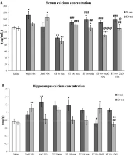 Fig. 5. Assessment of  Fig.5. Assessment of Ca2+ concentration. *P<0.05 and **P<0.01 are differences in comparison with the control group at the same time (30 and 120 min)