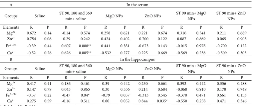 Table 1. Pearson correlation between elements contents at the two timesTable 1. Pearson correlation between elements contents at the two times 