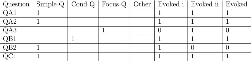 Table 2 shows my comparison of the formalizations of both Mambila spiderdivination and the ‘laboratory’ divination, using IEL