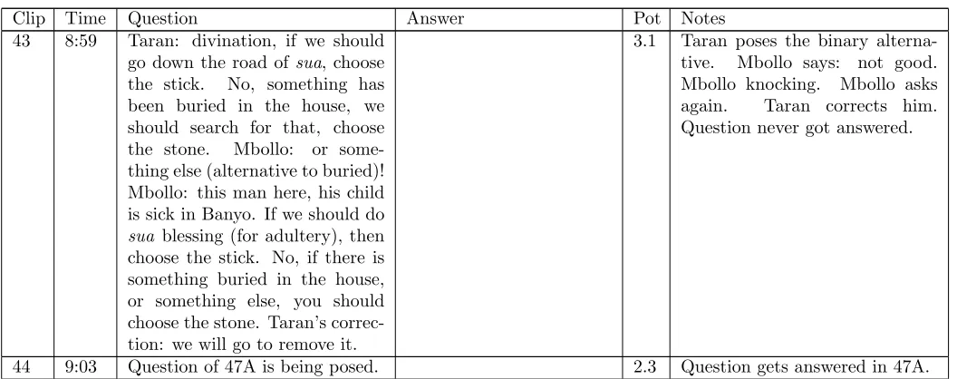 Table 3: Dialogue D, fragment of a session of Mambila spider divination,diviners Wajiri Bi and Wong Israel, January 1987 [17, p.661]