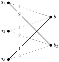 Figure 6.1: No popular matching exists in this instance. The dotted gray match-ing {a2b1, a3b2} is more popular than the dashed gray matching {a1b1, a2b2}, be-cause both a2 and a3 prefer it