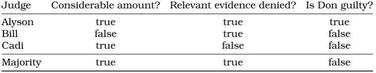 Table 8.1: Doctrinal paradox