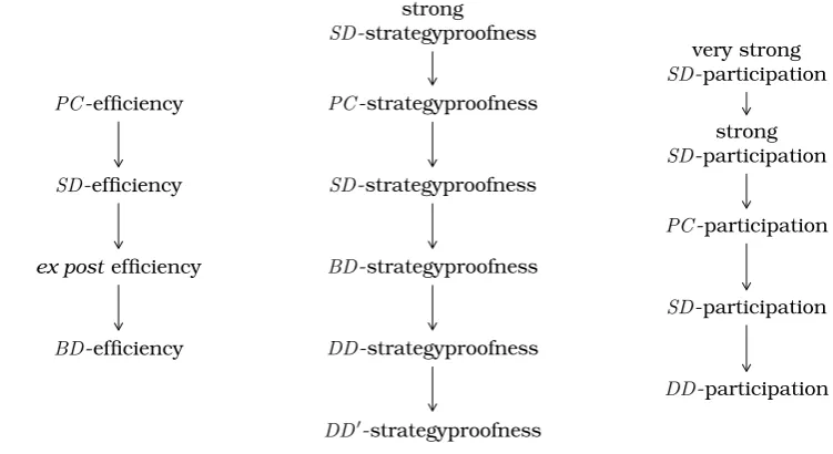 Figure 1.1: Logical relationships between varying degrees of efﬁciency, strate-gyproofness, and participation