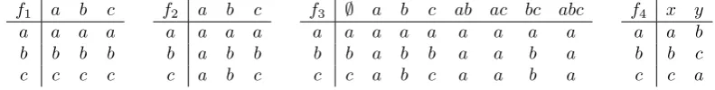 Figure 4.1:Four examples of game forms with two agents. f1 is a dictatorialgame form with 3 candidates (the row agent is the dictator)