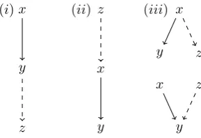 Figure 1: Illustration of Deﬁnition 23, indicating given edges (solid) and implied edges (dashed).