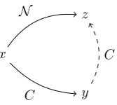 Figure 2: Collective rationality with respect to the right-Euclidean property implies neutrality.