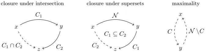 Figure 3: Using collective rationality with respect to transitivity and completeness.