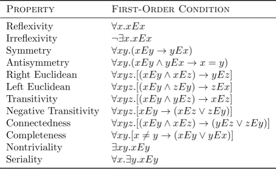 Table 1: Common properties of directed graphs.