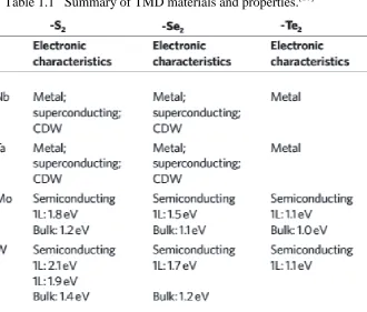 Table 1.1   Summary of TMD materials and properties.[20] 
