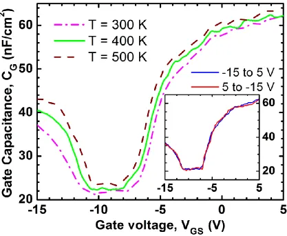 Figure 2.8 shows the C-V curves at 300 K with back and forth sweeping of the VGS, 